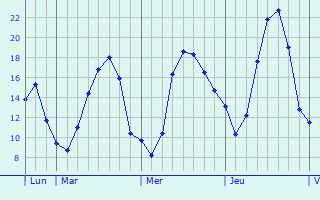 Graphique des températures prévues pour Saint-Herblain