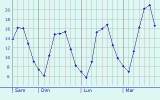 Graphique des températures prévues pour Liben