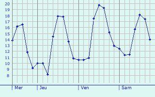 Graphe des températures prévues pour Cazaunous Graphique des températures prévues pour Cazaunous