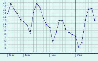 Graphe des températures prévues pour Fontaines Graphique des températures prévues pour Fontaines