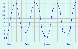 Graphe des températures prévues pour Saint-Exupéry-les-Roches Graphique des températures prévues pour Saint-Exupéry-les-Roches
