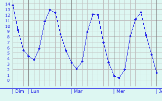 Graphe des températures prévues pour Chamesol Graphique des températures prévues pour Chamesol
