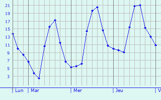 Graphique des températures prévues pour Cambon-lès-Lavaur