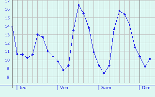 Graphique des tempratures prvues pour Ermont