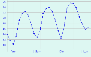 Graphique des tempratures prvues pour Saint-Hubert