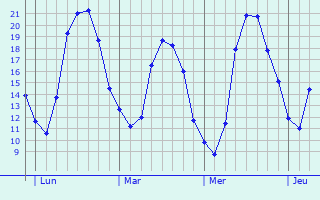 Graphique des températures prévues pour Coulmier-le-Sec