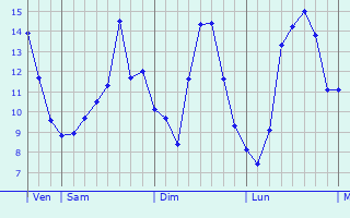 Graphique des tempratures prvues pour Tugny-et-Pont