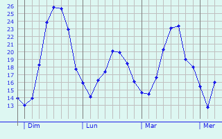 Graphique des températures prévues pour Landsberg am Lech