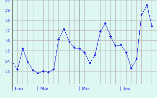 Graphique des températures prévues pour Valsequillo de Gran Canaria
