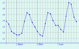 Graphique des températures prévues pour San Lorenzo
