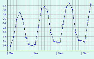 Graphique des températures prévues pour Temecula
