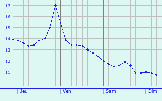 Graphique des températures prévues pour Lège-Cap-Ferret