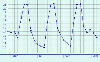 Graphe des températures prévues pour Brussey Graphique des températures prévues pour Brussey