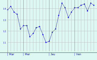 Graphe des températures prévues pour Meria Graphique des températures prévues pour Meria