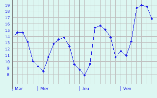 Graphique des tempratures prvues pour Varengeville-sur-Mer