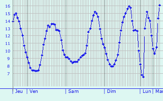 Graphique des tempratures prvues pour Sabl-sur-Sarthe