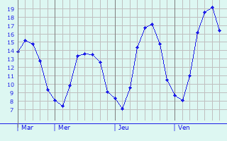 Graphique des tempratures prvues pour Maison Cronire