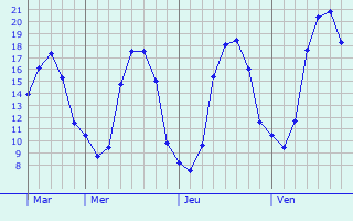 Graphique des tempratures prvues pour Chlette-sur-Loing