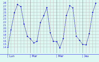 Graphe des températures prévues pour Waakirchen Graphique des températures prévues pour Waakirchen