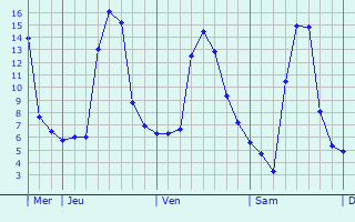 Graphique des températures prévues pour Saint-Auban