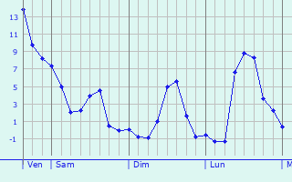 Graphe des températures prévues pour Saint-Bonnet-le-Château Graphique des températures prévues pour Saint-Bonnet-le-Château
