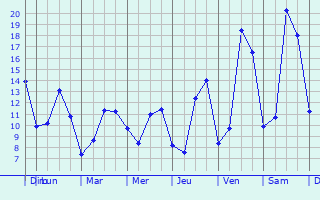 Graphique des tempratures prvues pour Lennik