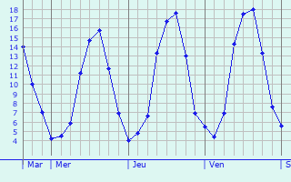 Graphe des températures prévues pour Vic-de-Chassenay Graphique des températures prévues pour Vic-de-Chassenay