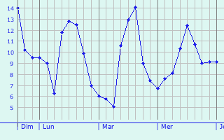 Graphe des températures prévues pour Carennac Graphique des températures prévues pour Carennac