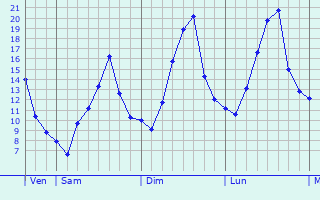Graphique des tempratures prvues pour Rastignano-Carteria di Sesto