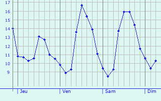 Graphique des tempratures prvues pour Deuil-la-Barre