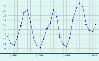 Graphe des températures prévues pour Fontenelle Graphique des températures prévues pour Fontenelle