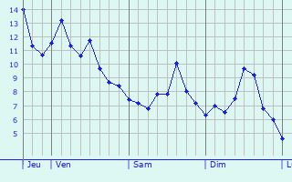 Graphique des températures prévues pour Vouhenans