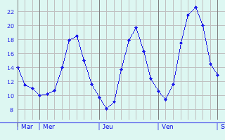 Graphique des tempratures prvues pour Miribel