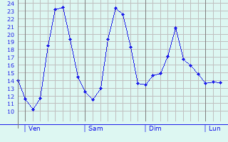 Graphique des tempratures prvues pour Muret