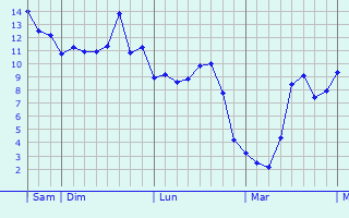 Graphe des températures prévues pour Fégréac Graphique des températures prévues pour Fégréac