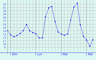 Graphe des températures prévues pour Mas-de-Londres Graphique des températures prévues pour Mas-de-Londres