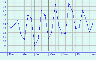 Graphique des tempratures prvues pour Meulebeke