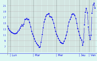 Graphique des tempratures prvues pour Chuignolles