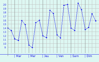 Graphique des tempratures prvues pour Corsept