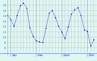 Graphique des tempratures prvues pour Faimes