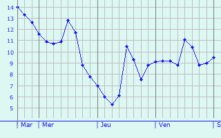 Graphe des températures prévues pour Vaux-en-Amiénois Graphique des températures prévues pour Vaux-en-Amiénois