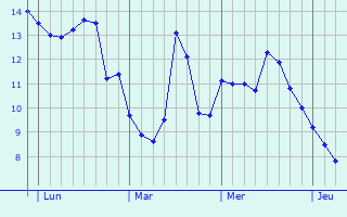 Graphe des températures prévues pour Saint-Germainmont Graphique des températures prévues pour Saint-Germainmont