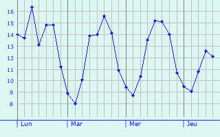 Graphe des températures prévues pour West Mersea Graphique des températures prévues pour West Mersea