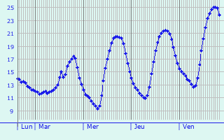 Graphique des tempratures prvues pour Saint-Rogatien