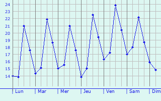 Graphique des tempratures prvues pour Rezzato