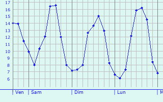 Graphique des tempratures prvues pour Villemain