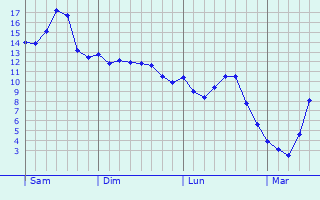 Graphe des températures prévues pour Marans Graphique des températures prévues pour Marans