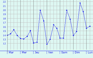 Graphique des tempratures prvues pour Cermenate