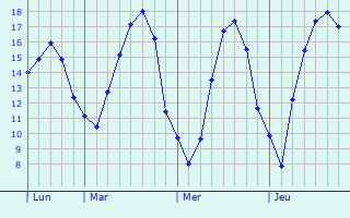 Graphique des tempratures prvues pour Charleville-Mzires