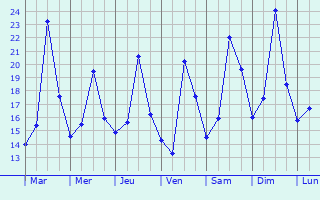 Graphique des tempratures prvues pour Conselve